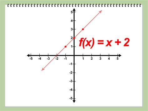 How do you know if a graph is a function. Things To Know About How do you know if a graph is a function. 